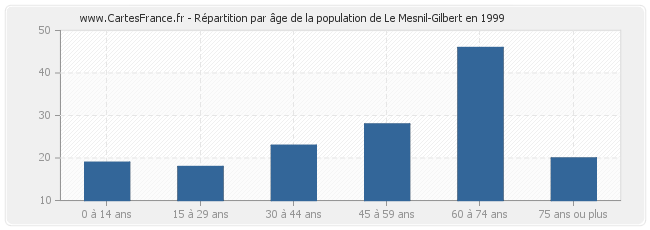 Répartition par âge de la population de Le Mesnil-Gilbert en 1999